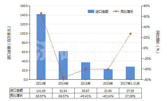 2013-2017年11月中國(guó)其他非自推進(jìn)截煤機(jī)鑿巖機(jī)(包括非自推隧道掘進(jìn)機(jī))(HS84303900)進(jìn)口總額及增速統(tǒng)計(jì) 2013-2017年11月中國(guó)其他非自推進(jìn)截煤機(jī)鑿巖機(jī)(包括非自推隧道掘進(jìn)機(jī))(HS84303900)進(jìn)口總額及增速統(tǒng)計(jì)